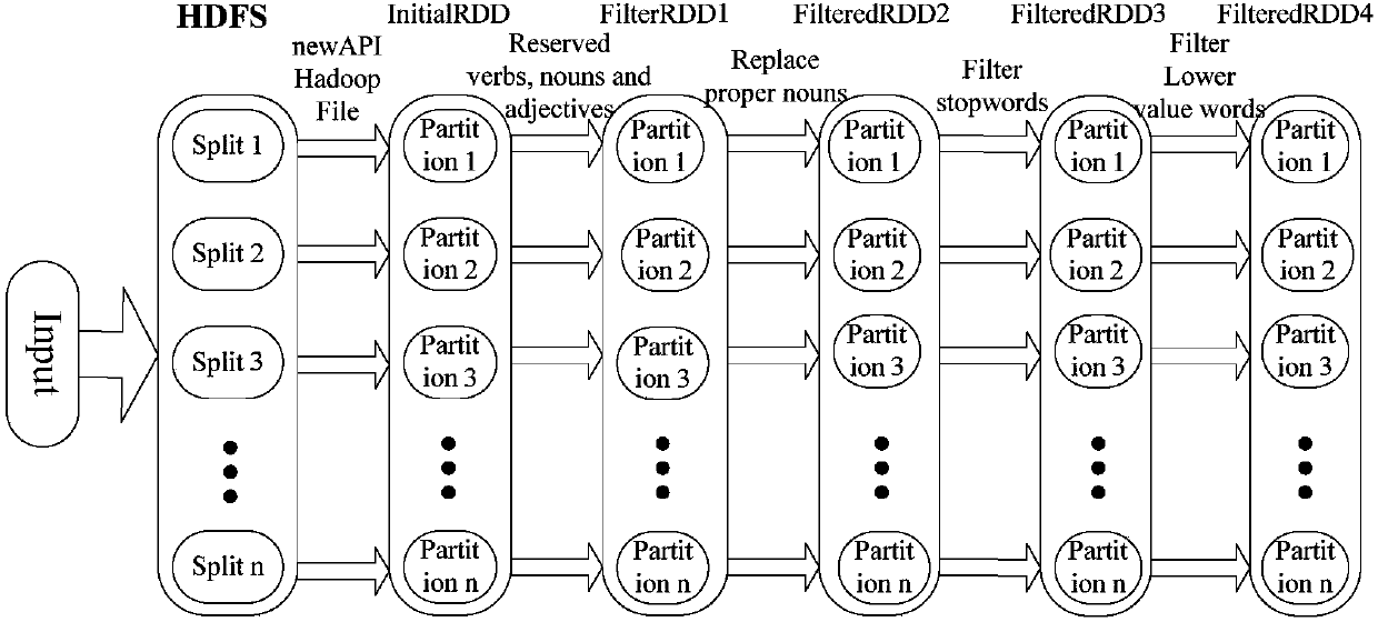 Spark-based multi-feature combined efficient Chinese text clustering method