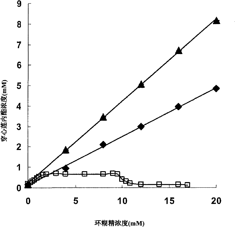 Andrographolide cyclodextrin inclusion compound, preparation method and application thereof