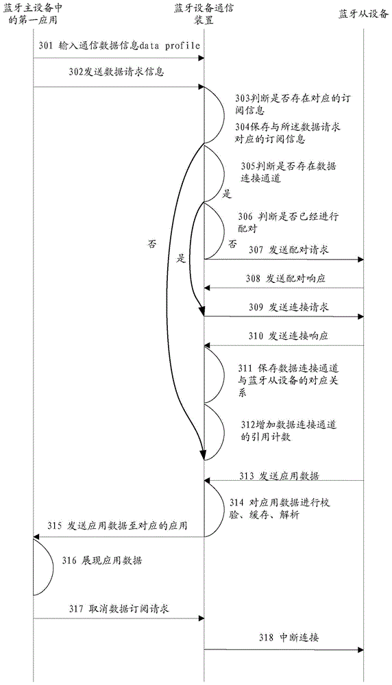 Bluetooth device communication method and device