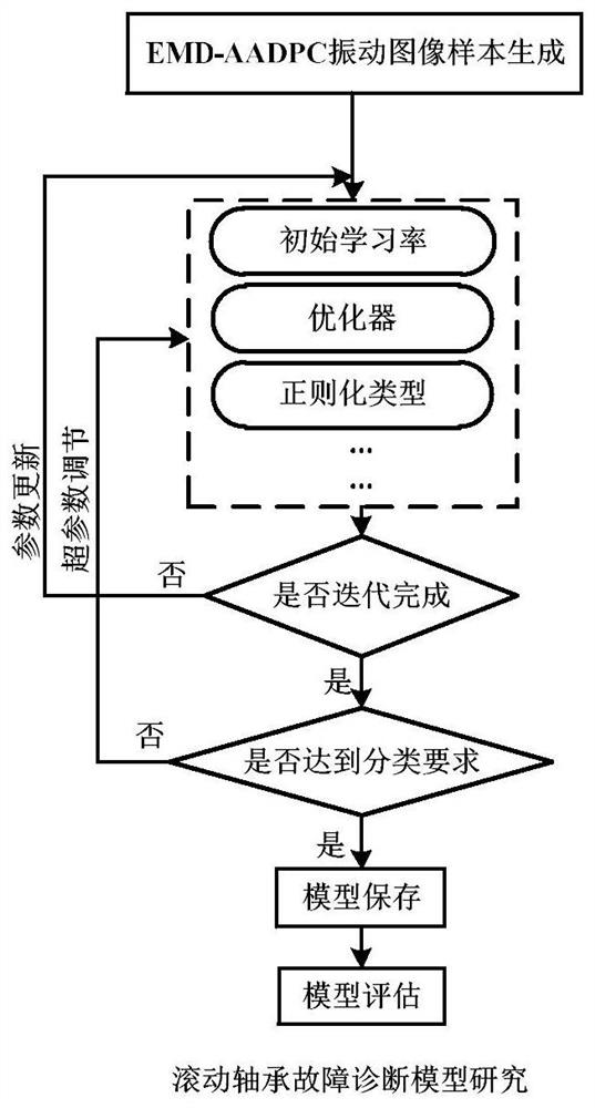 Vibration image-driven rolling bearing intelligent fault diagnosis method