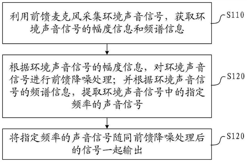 Noise reduction processing method, device and earphone