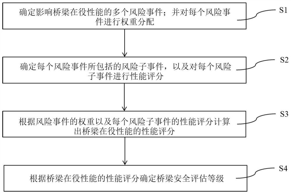 Bridge in-service performance safety assessment method and system ...