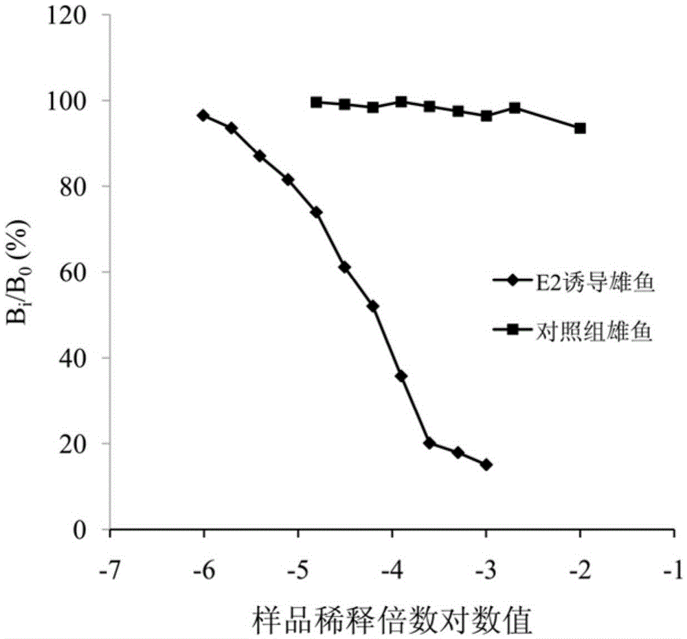 Zebrafish vitellogenin indirect competition ELISA kit and its detection method and application