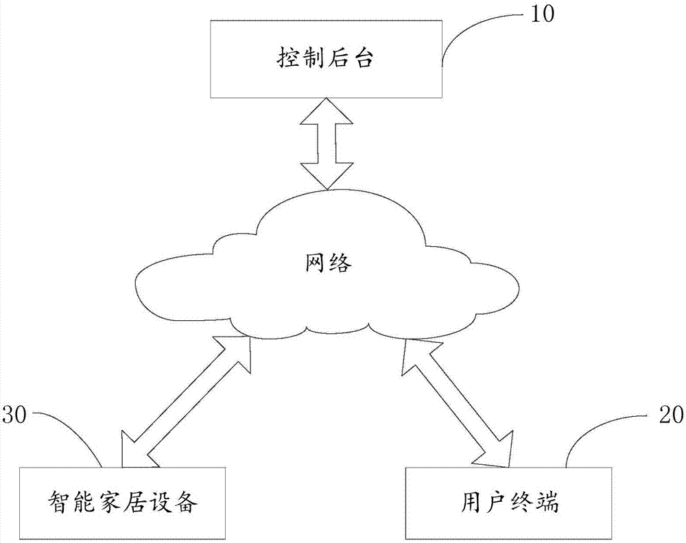 Intelligent household control model training method, control method and device
