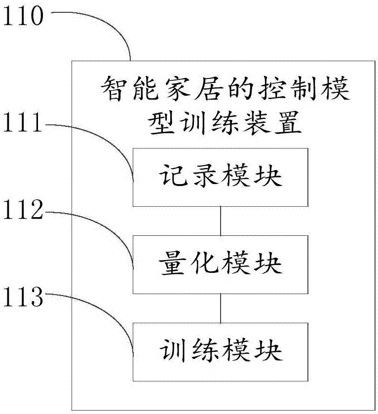 Intelligent household control model training method, control method and device