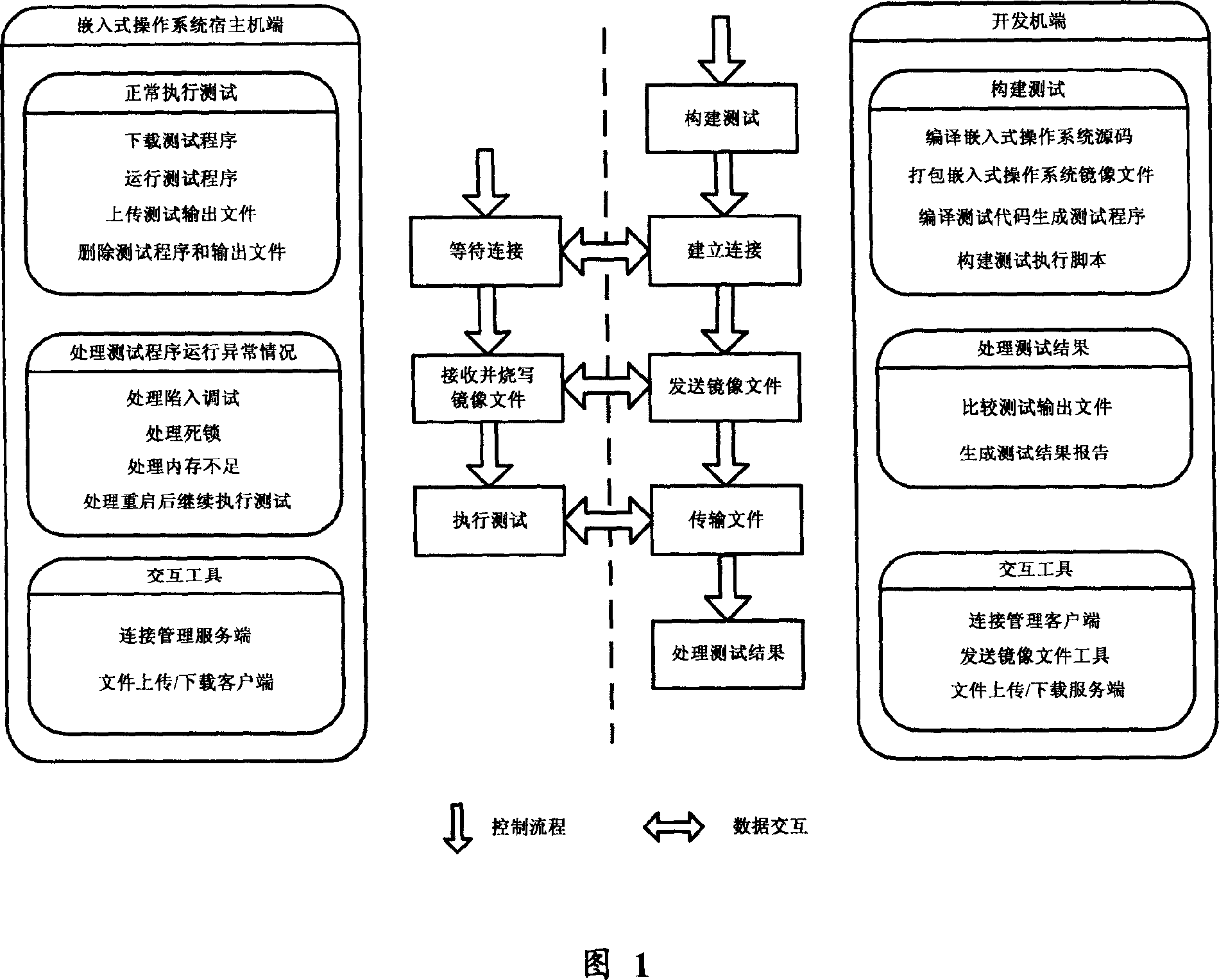 Automatic operating method for interface test in embedded operating system