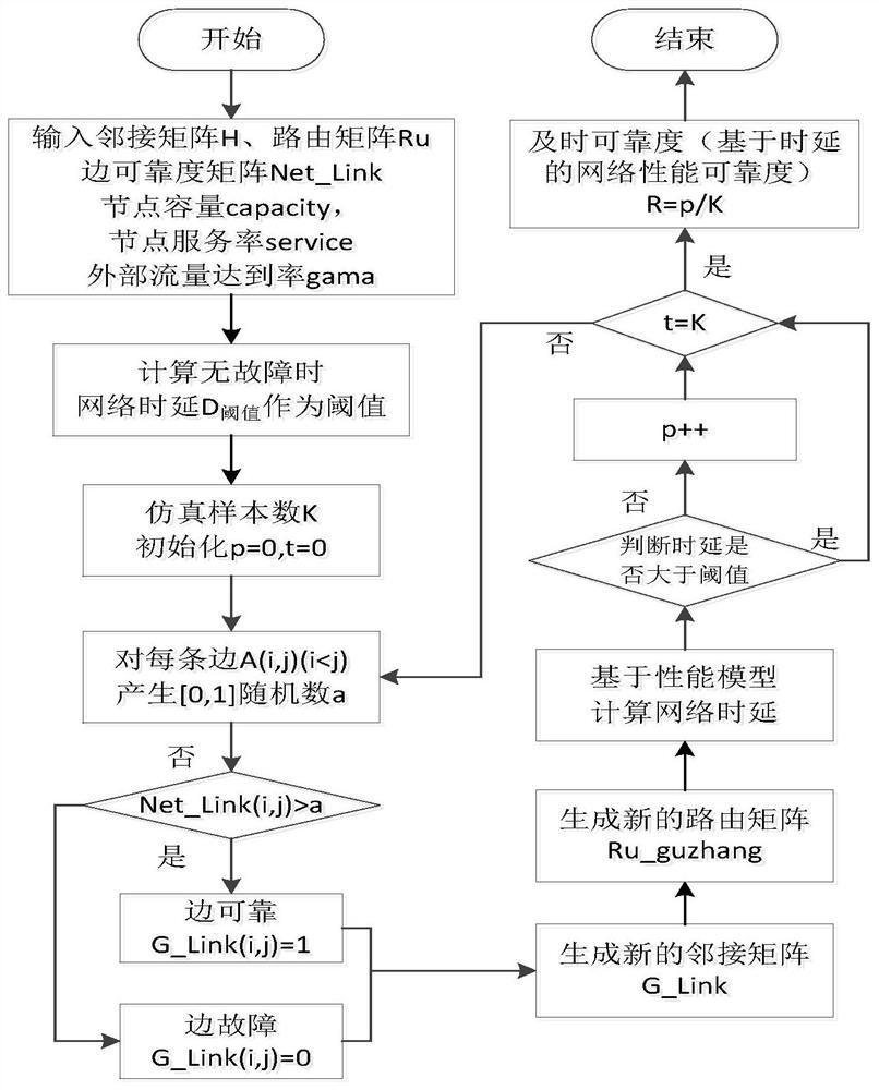 A Network Simplification Method to Keep Network Performance Reliability