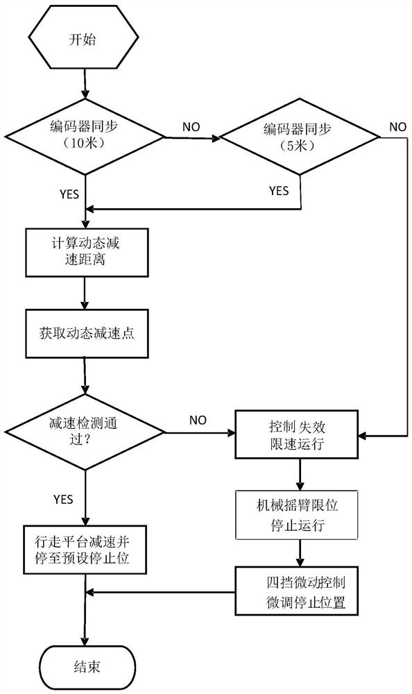 Intelligent deceleration system and method