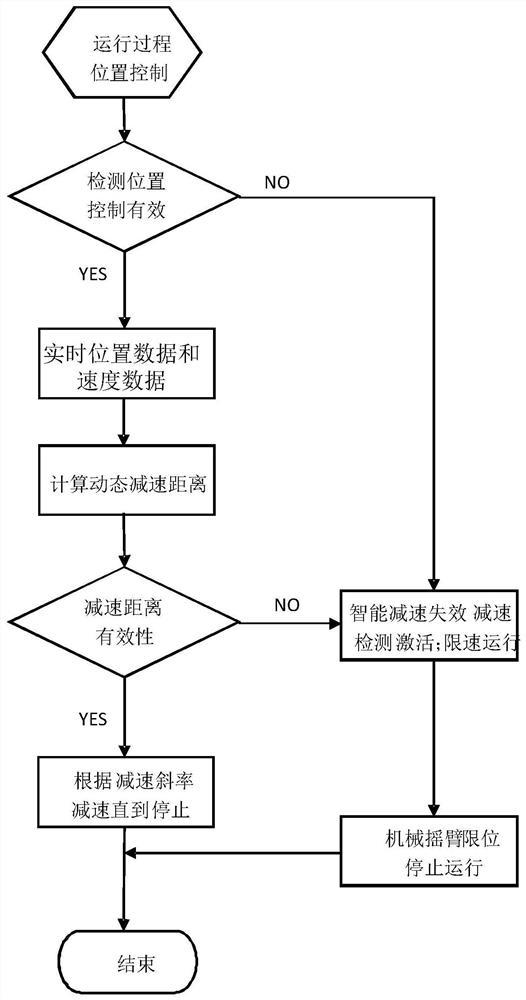 Intelligent deceleration system and method