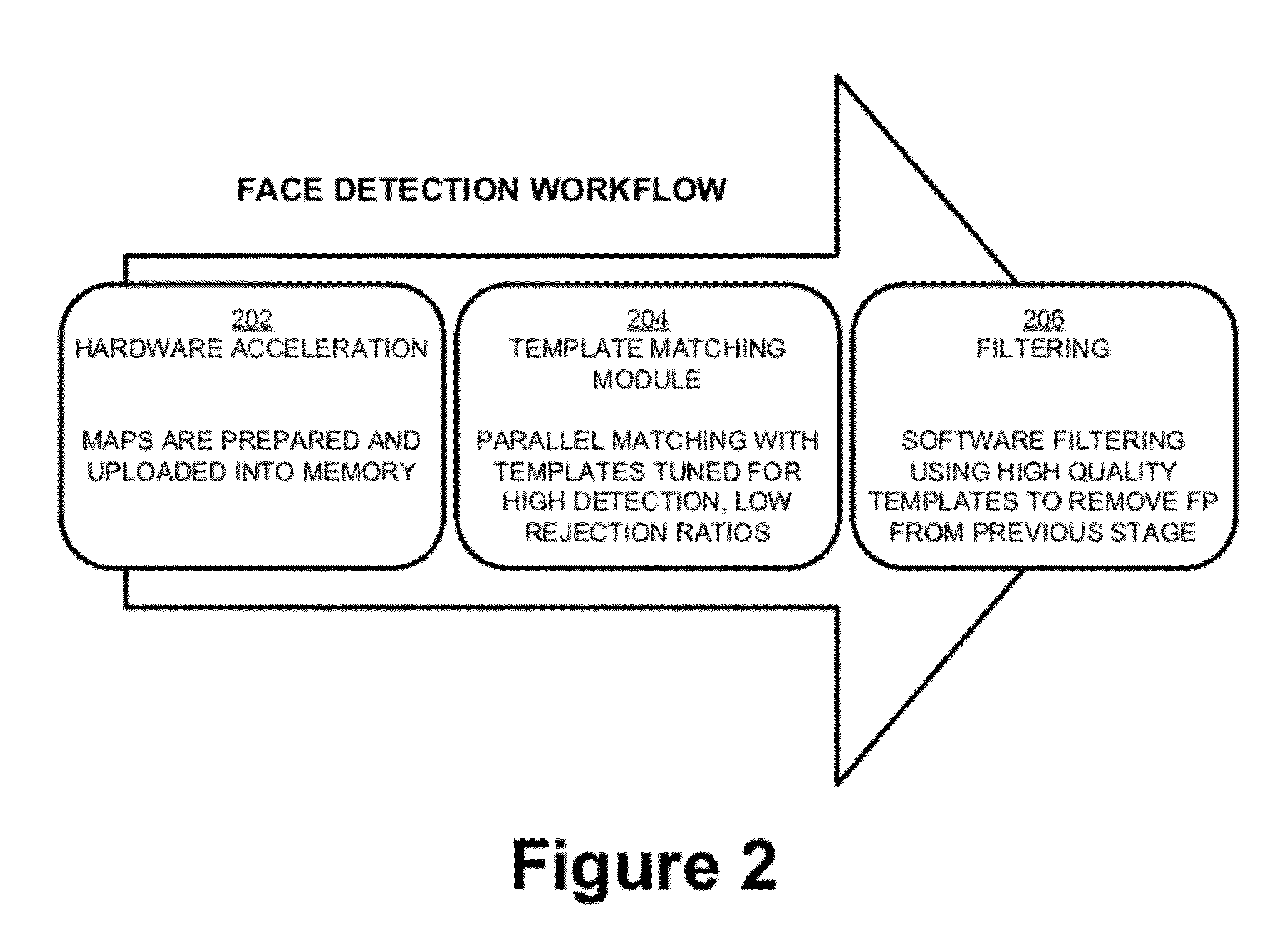 Face or Other Object Detection Including Template Matching