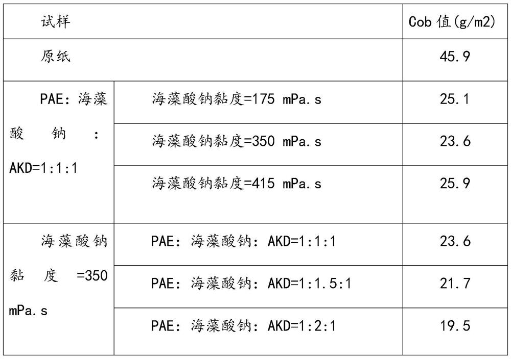 AKD emulsion stabilized by a combination of PAE and sodium alginate synergist and preparation method thereof