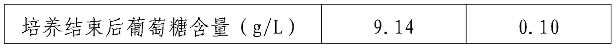 Method for mixed fermentation of Schizochytrium sp.