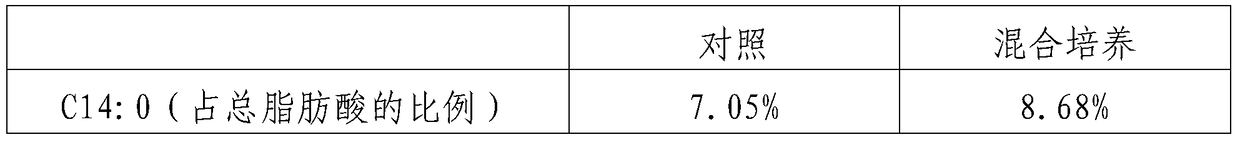 Method for mixed fermentation of Schizochytrium sp.