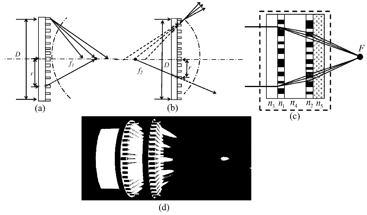 Multilayer-superstructure-surface-based method for constructing broadband achromatic super-structural optical lens group