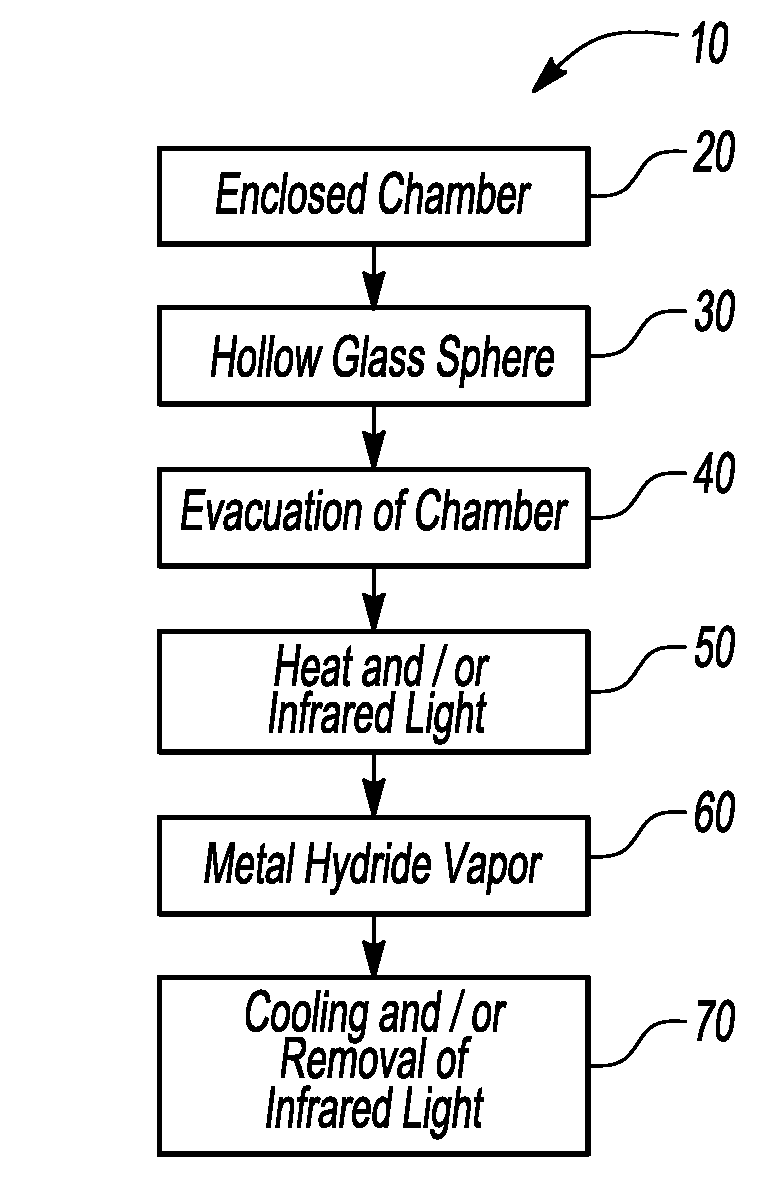 Method for encapsulating reactive metal hydrides