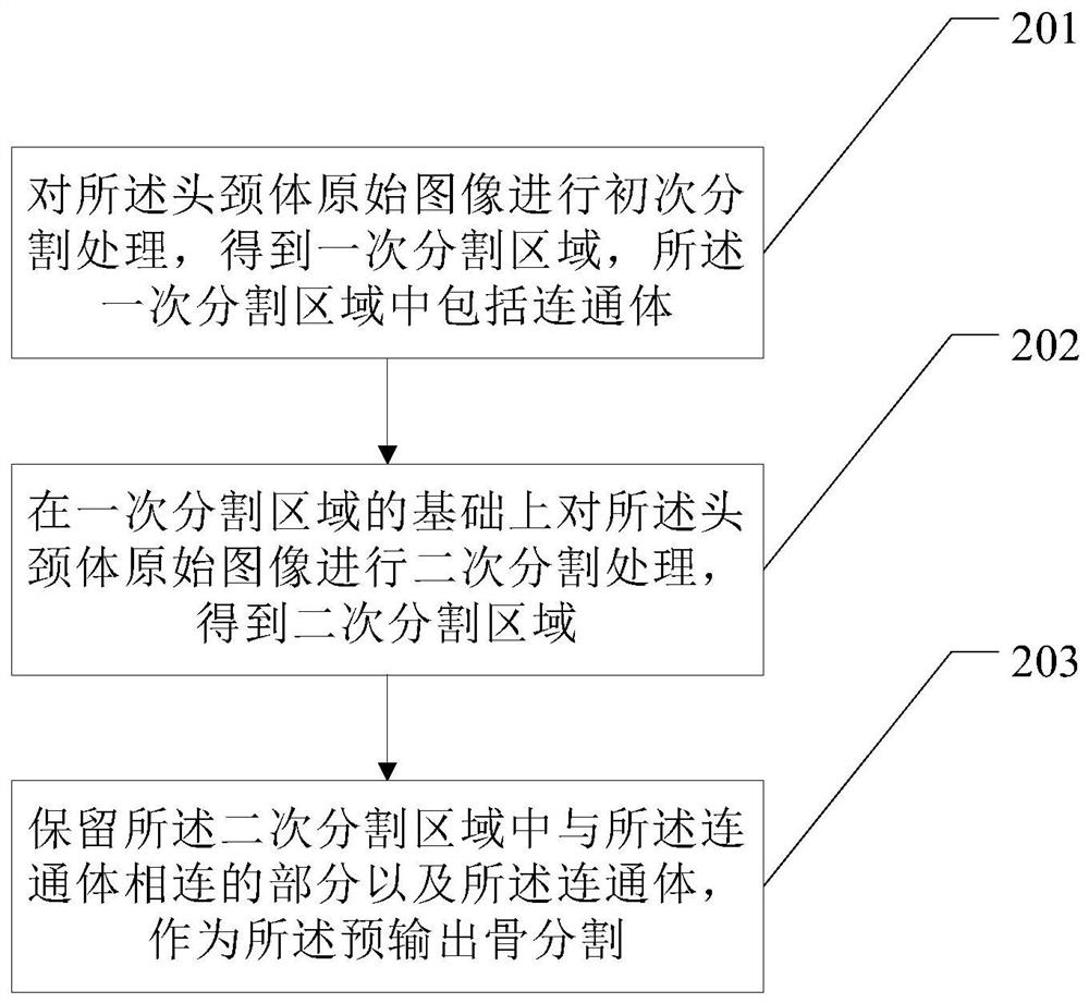 A method and device for image segmentation and acquisition of head, neck and body bones