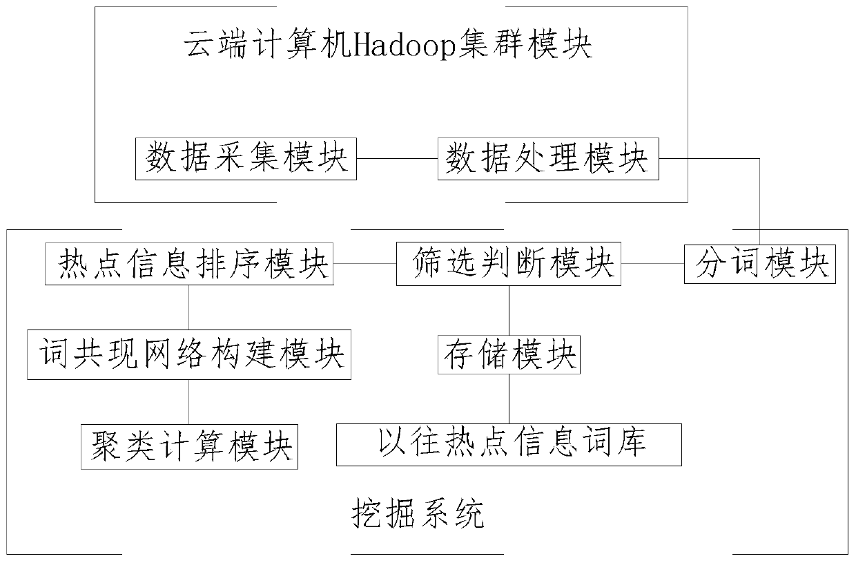 Construction of hotspot mining system under Hadoop framework