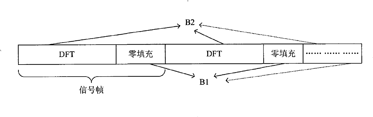 Method for channel estimation