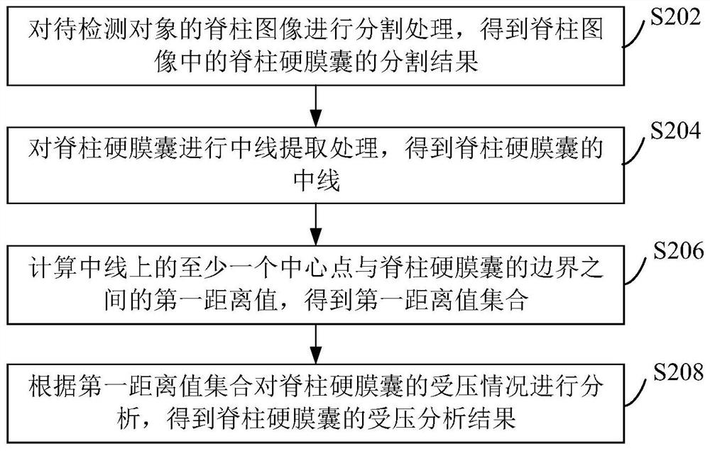 Spinal dura mater sac compression detection method and device and storage medium