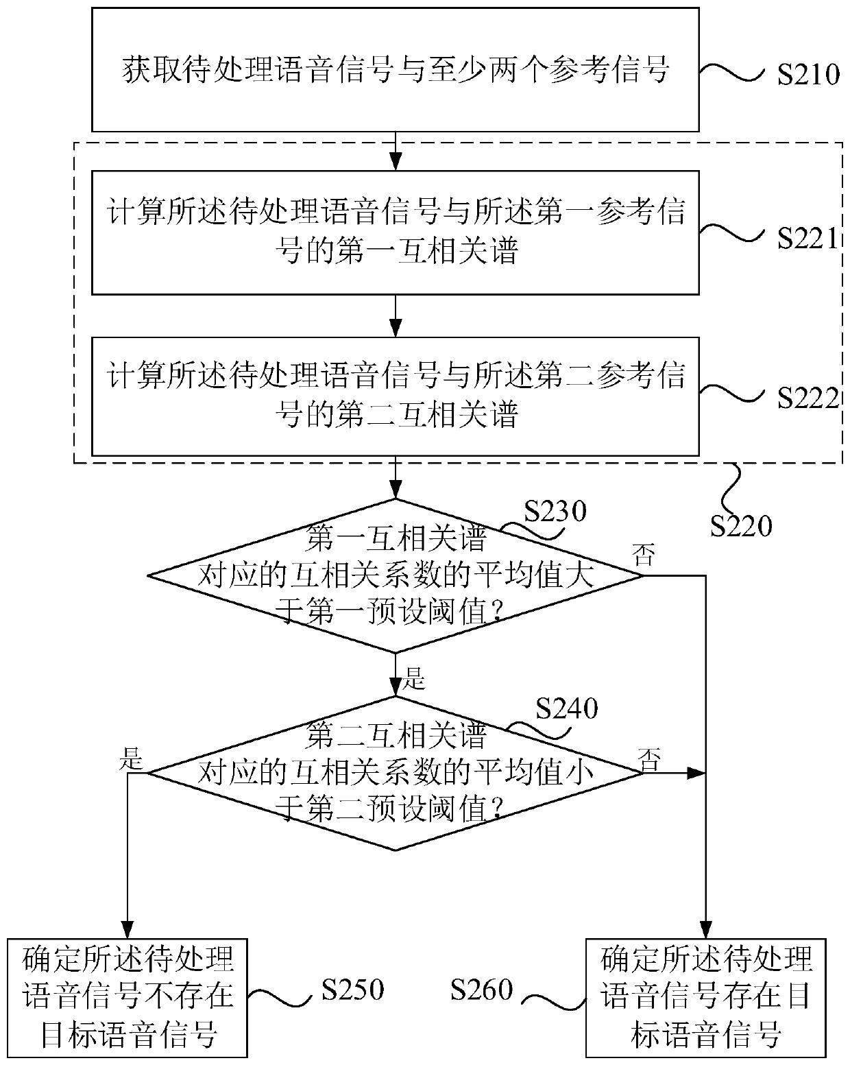 Voice signal processing method, device and terminal