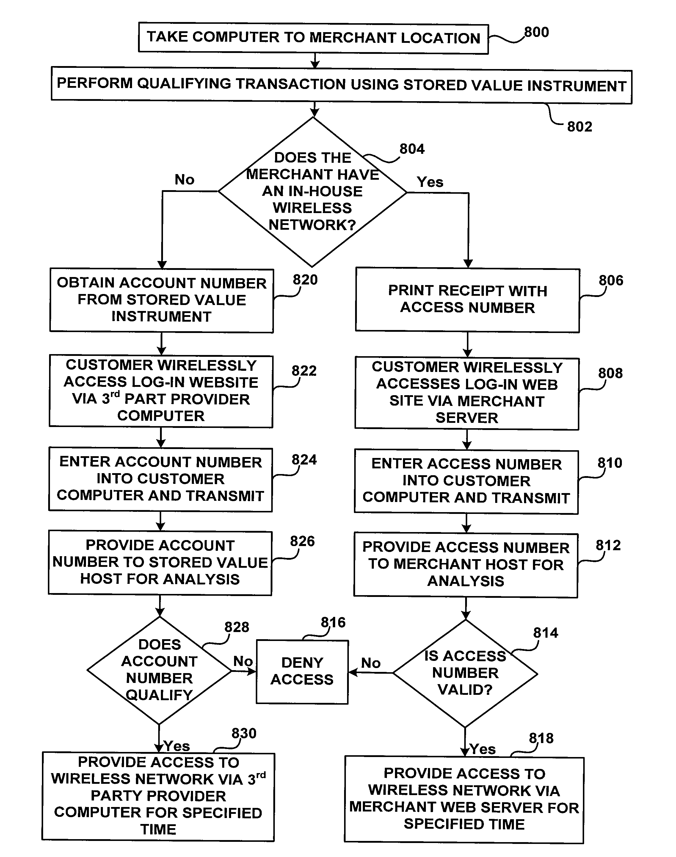 Wireless network systems having accessibility based on usage of an account