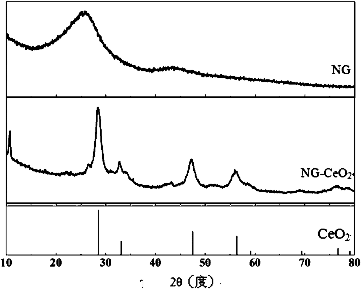 N-doped graphene-cerium oxide composite catalyst and application of N-doped graphene-cerium oxide composite catalyst to treatment of degradation-resistant acid wastewater