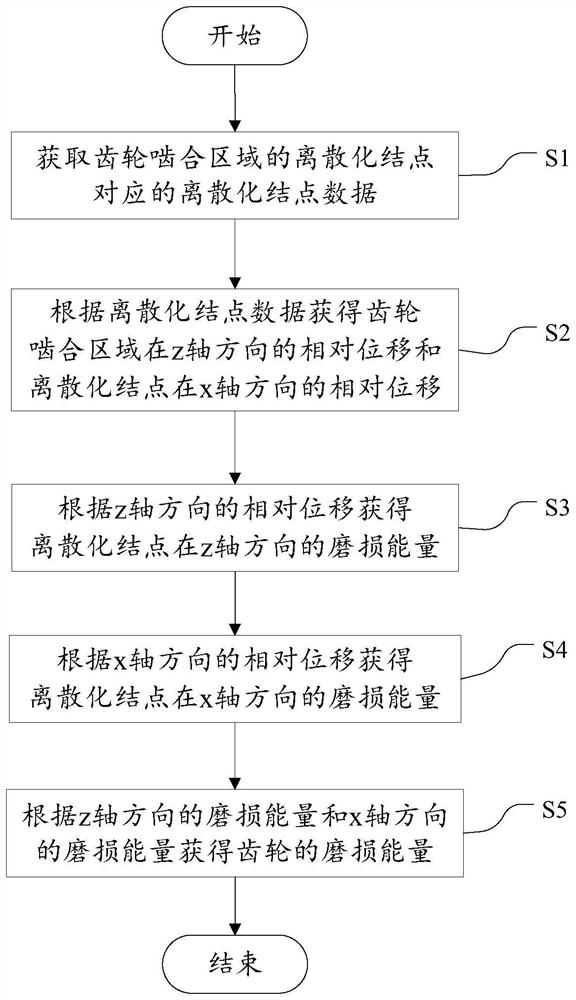 Method, device and system for monitoring wear energy of gear and electronic equipment