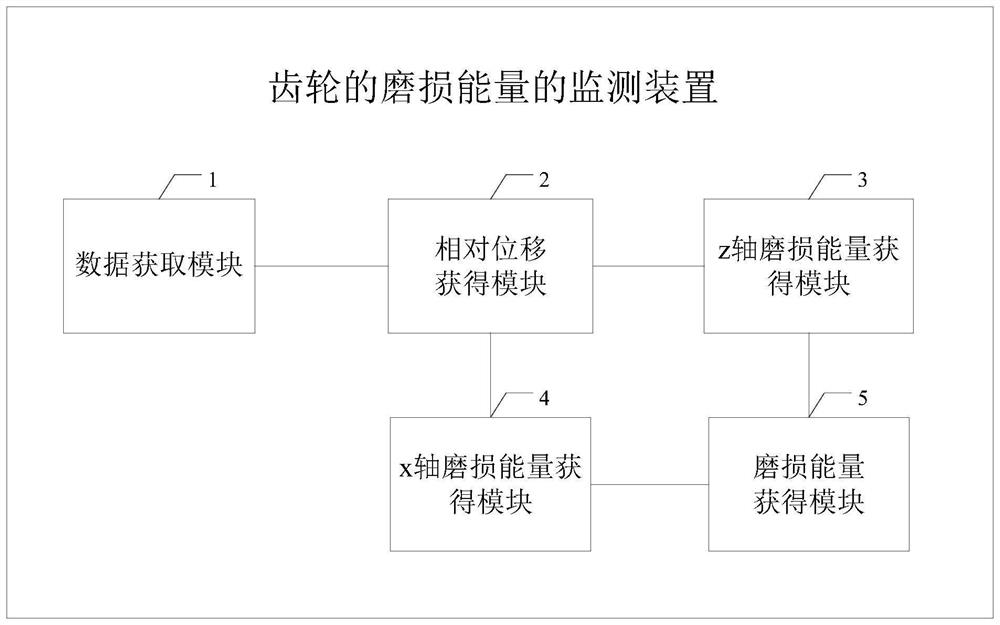 Method, device and system for monitoring wear energy of gear and electronic equipment