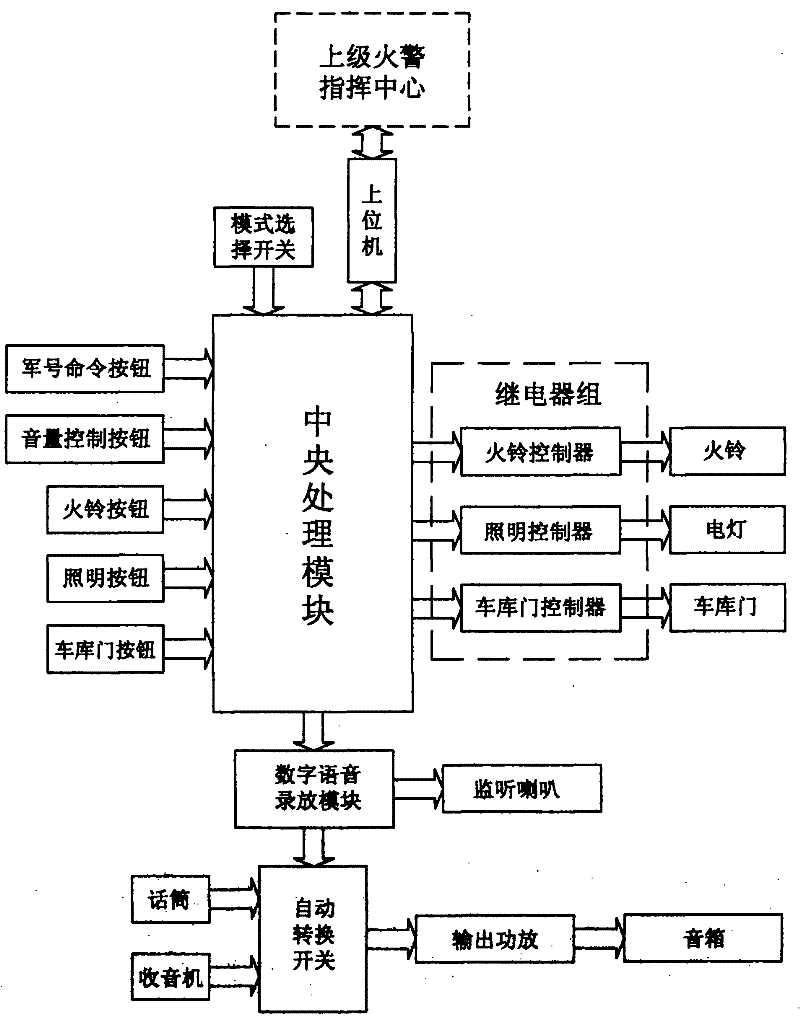 Alarm receiving and processing digitization management system for fire fighting
