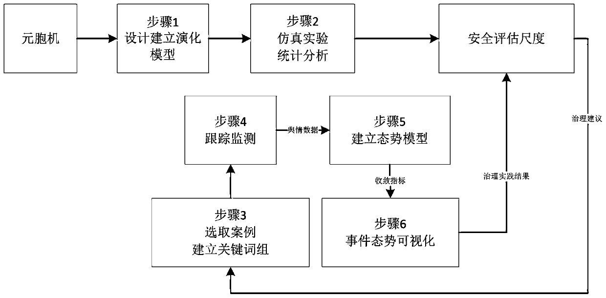 Security assessment method, terminal and computer storage medium of network public opinion situation