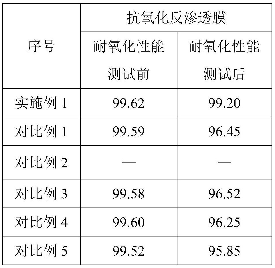 Antioxidant reverse osmosis membrane and preparation method thereof