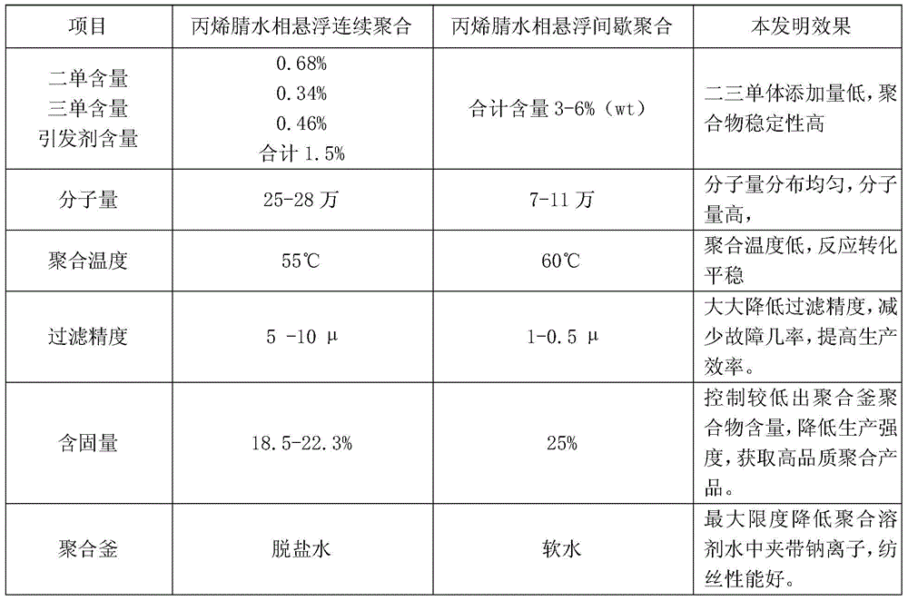 Acrylonitrile polymer aqueous phase suspension production system and method for PNA carbon fiber precursor