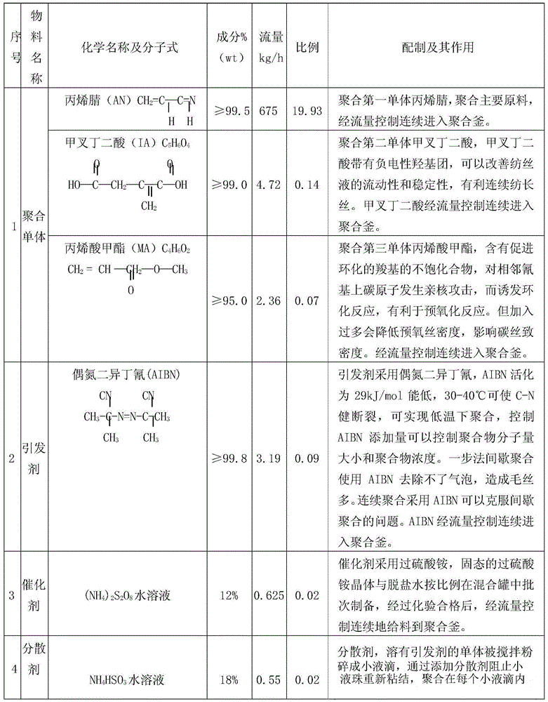 Acrylonitrile polymer aqueous phase suspension production system and method for PNA carbon fiber precursor