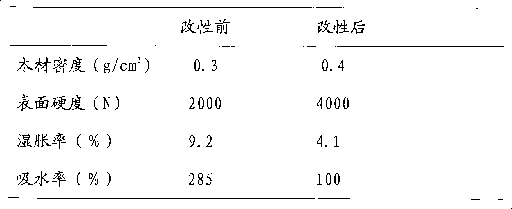 Modified wood composition and its manufacturing method and application