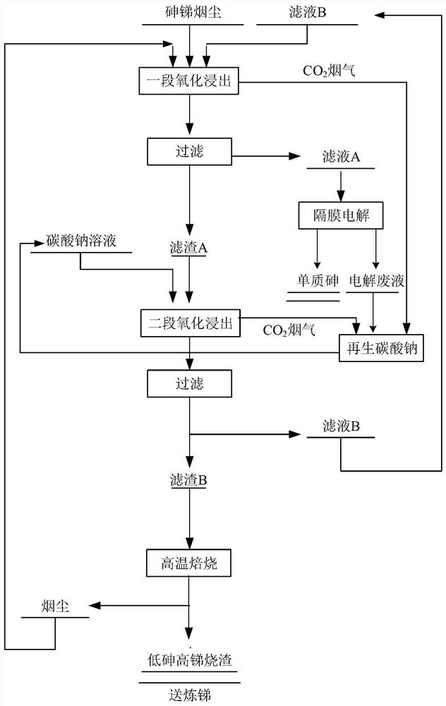 Comprehensive recovery method for arsenic and antimony smoke dust