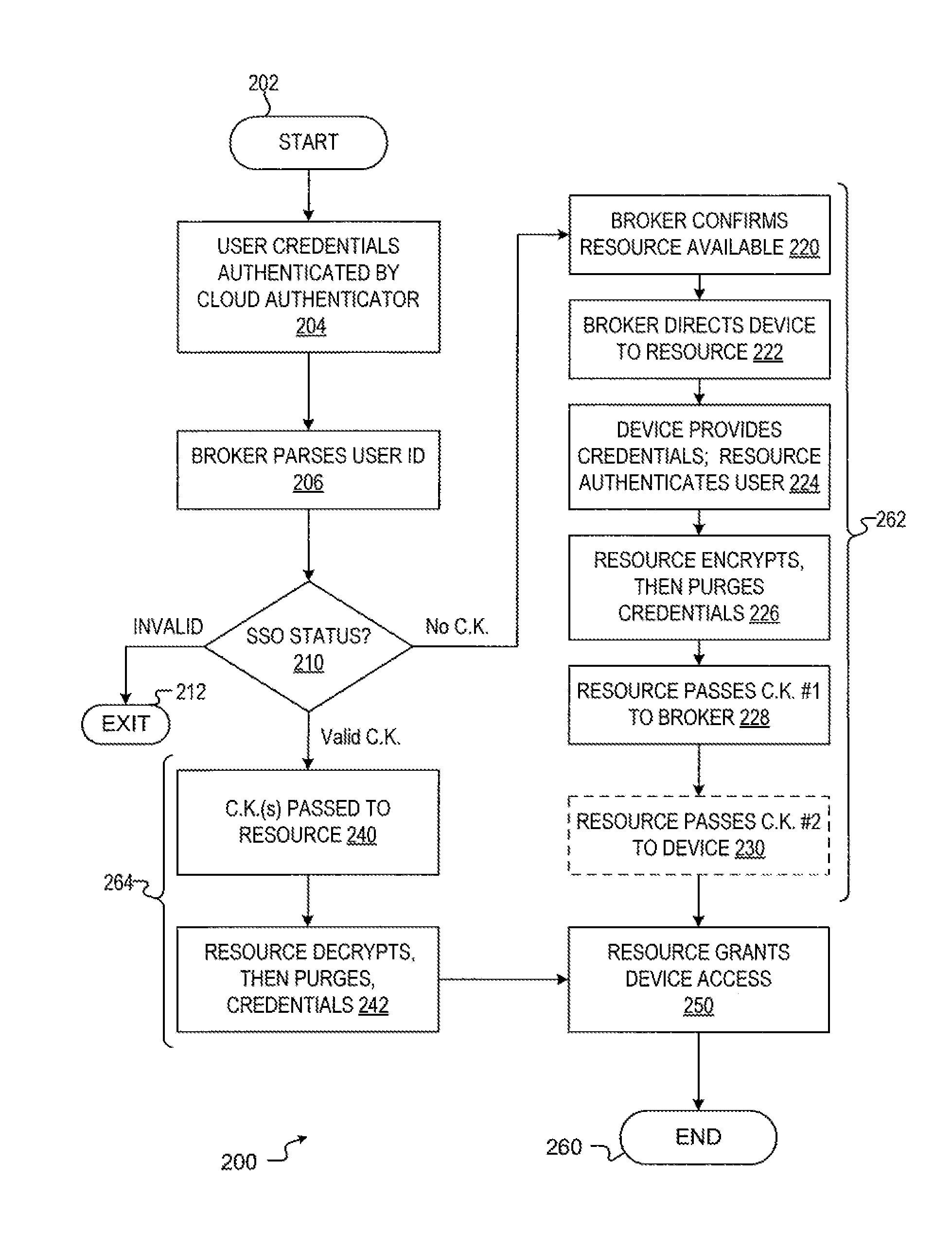Method and apparatus for providing a conditional single sign on