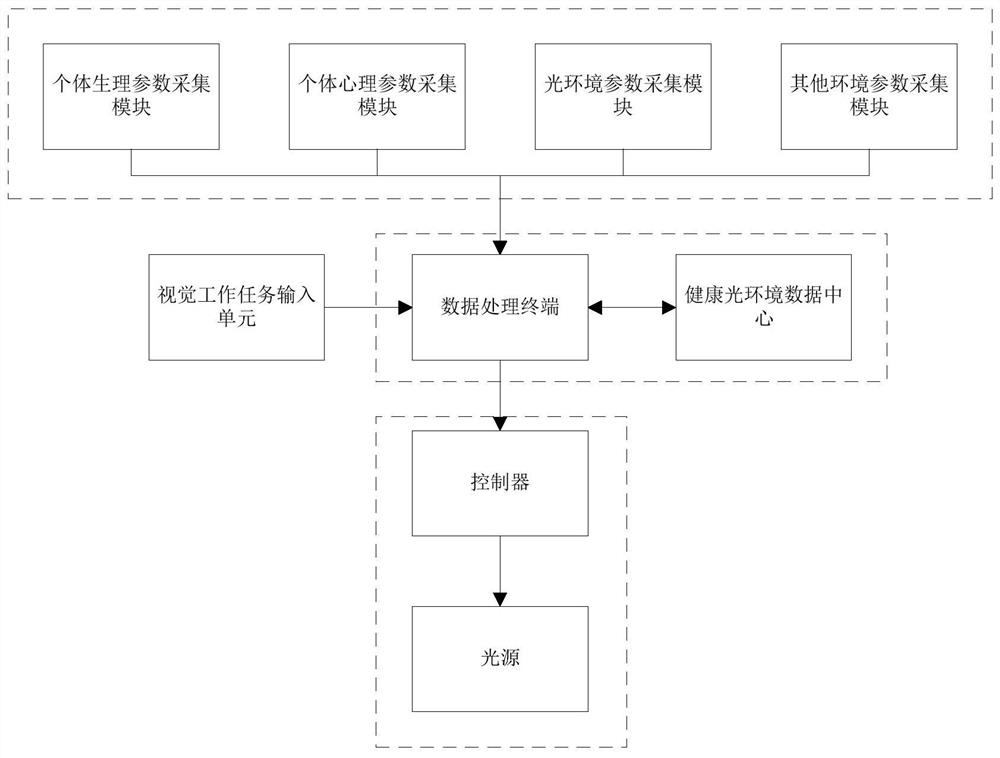 A control system and method for a healthy light environment