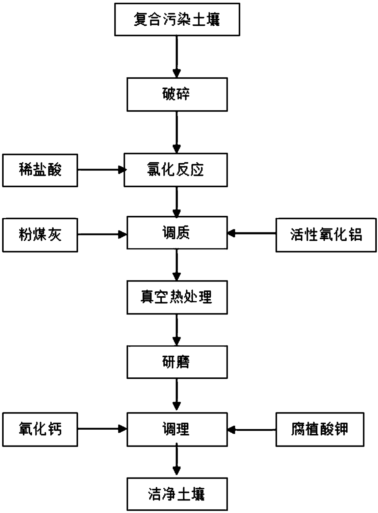 Zinc and organic matter polluted soil repairing method