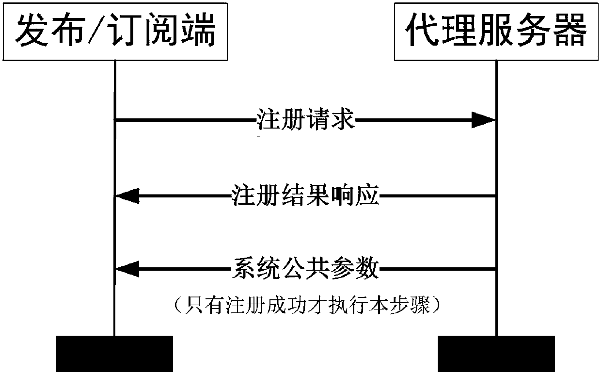 Encryption method applied to MQTT-SN protocol