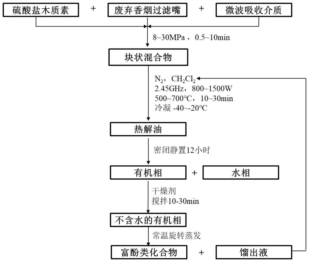 A method for promoting the depolymerization of kraft lignin by using discarded cigarette filters