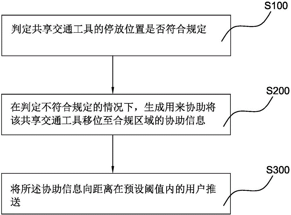 Location management method of shared vehicle, client and system