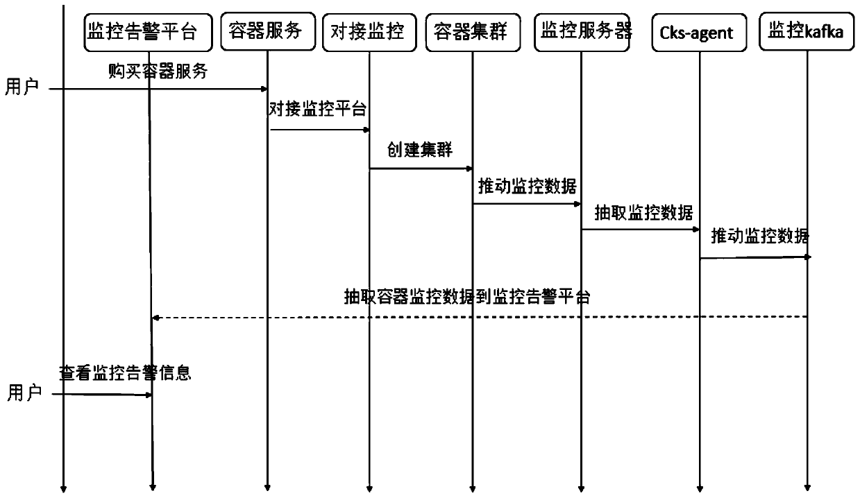 Method for making cloud monitoring index