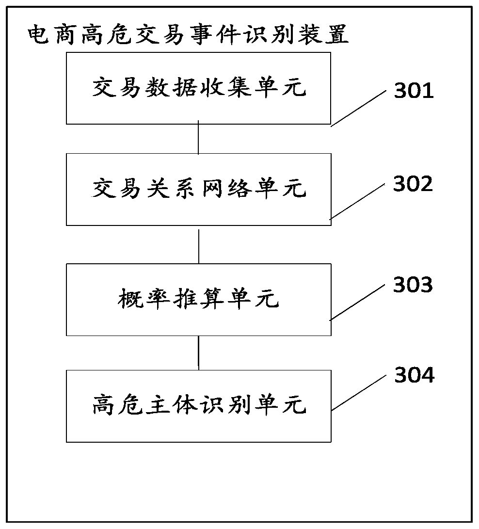 Identification method and device for high-risk transaction subject and server