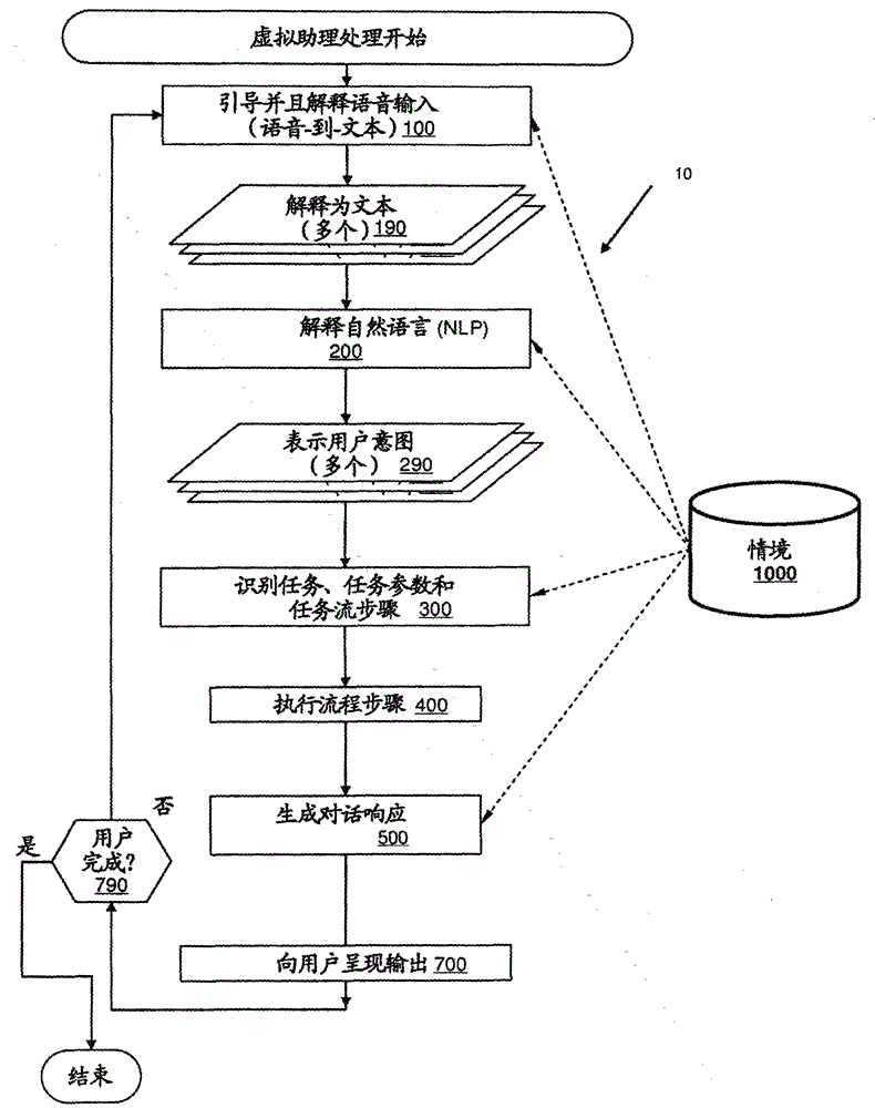 Using contextual information in virtual assistants to facilitate command processing