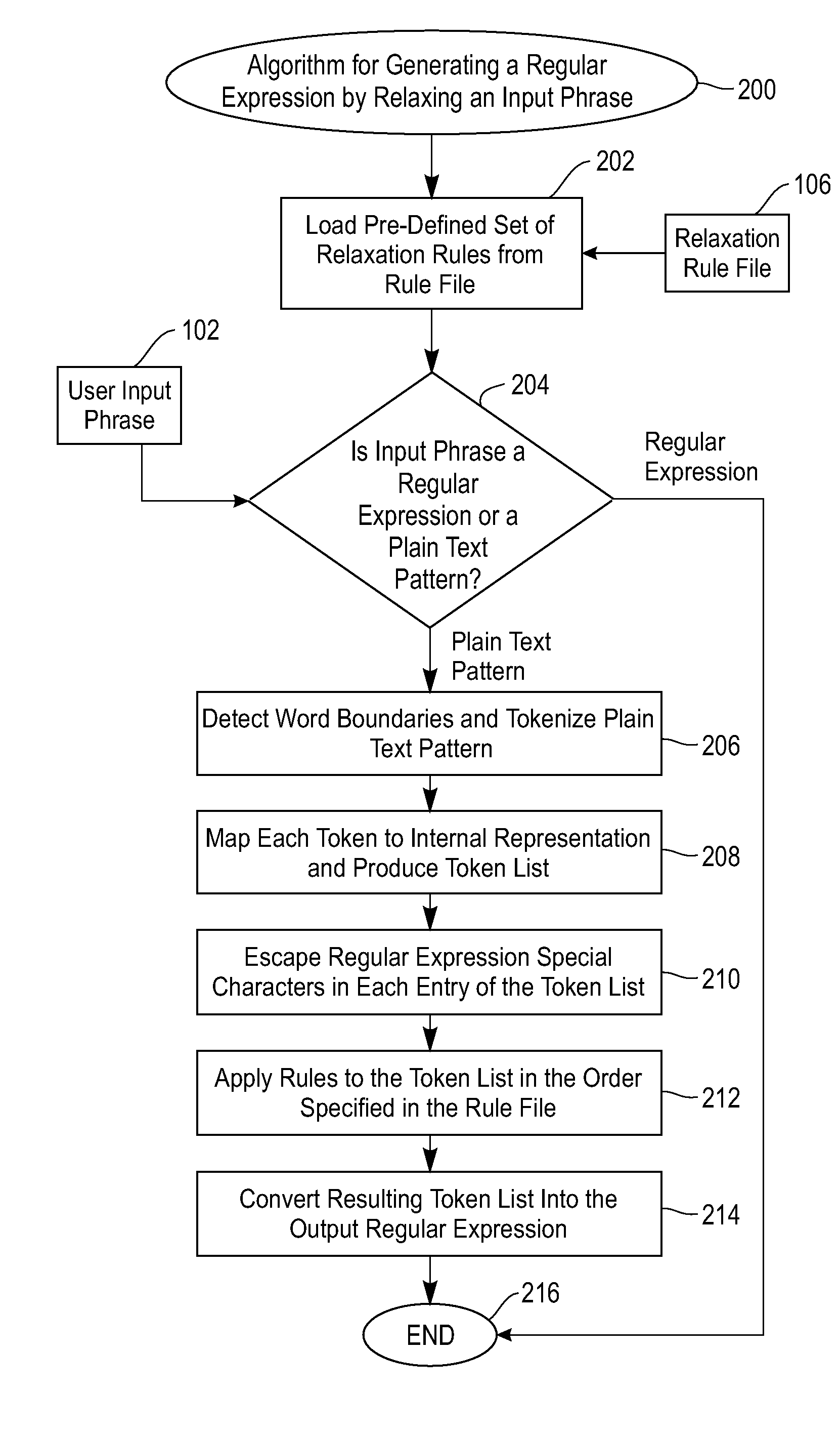 Method and system for automatically generating regular expressions for relaxed matching of text patterns