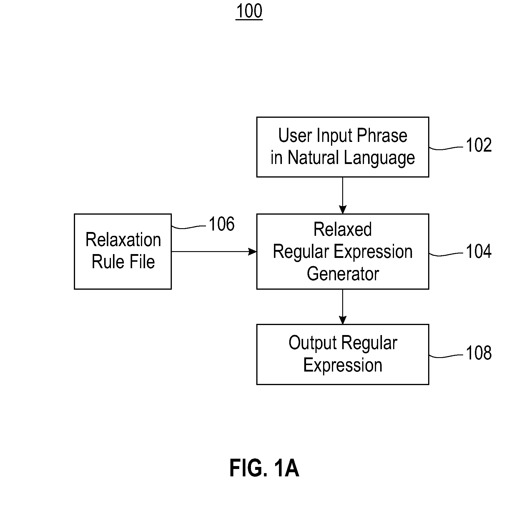Method and system for automatically generating regular expressions for relaxed matching of text patterns