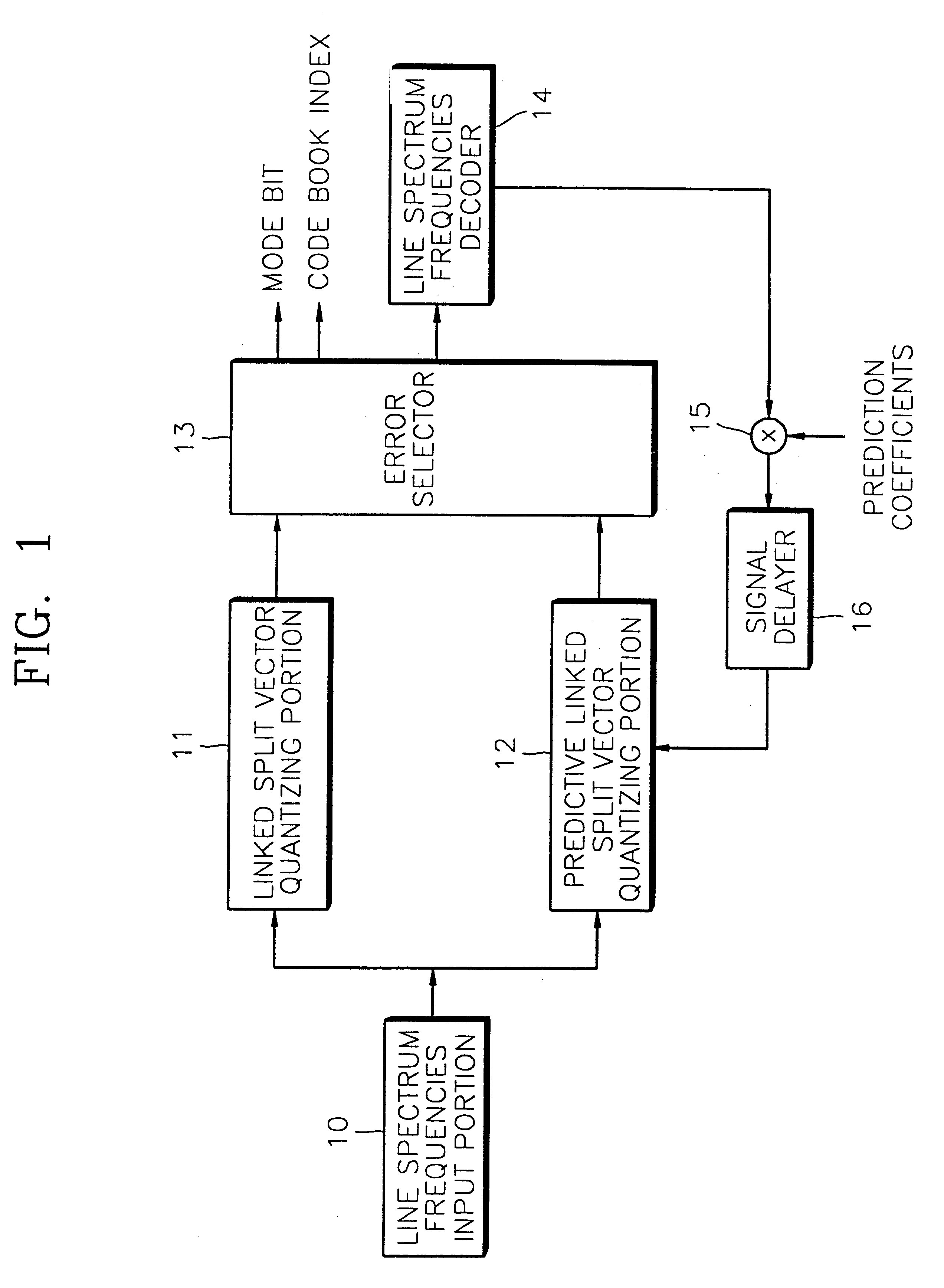 Apparatus for quantizing spectral envelope including error selector for selecting a codebook index of a quantized LSF having a smaller error value and method therefor