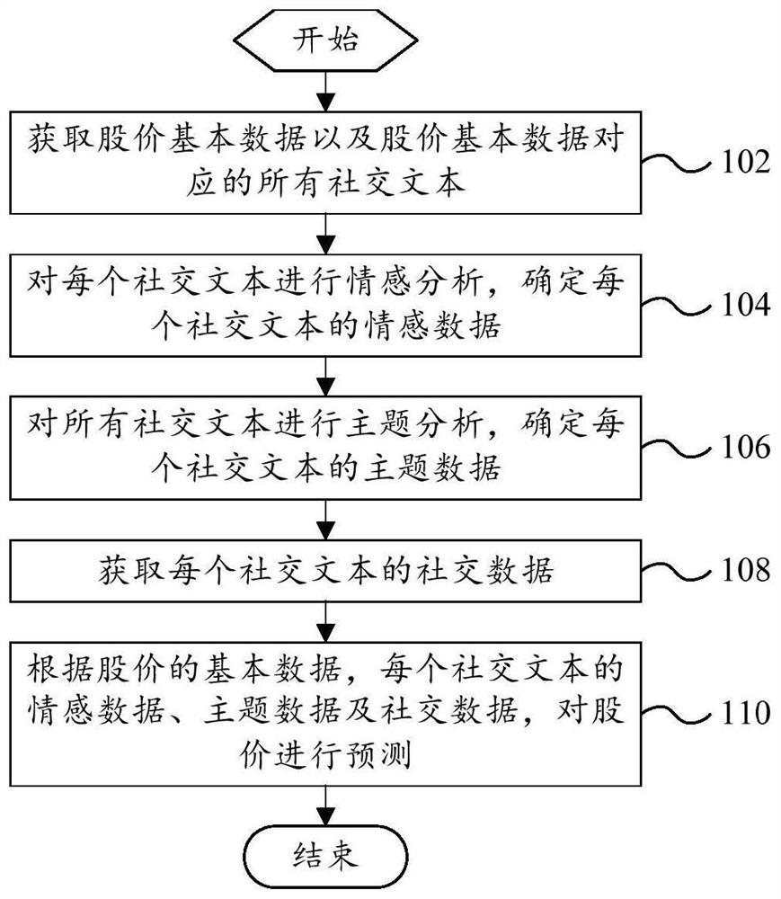 stock-price-prediction-method-and-system-and-computer-readable-storage