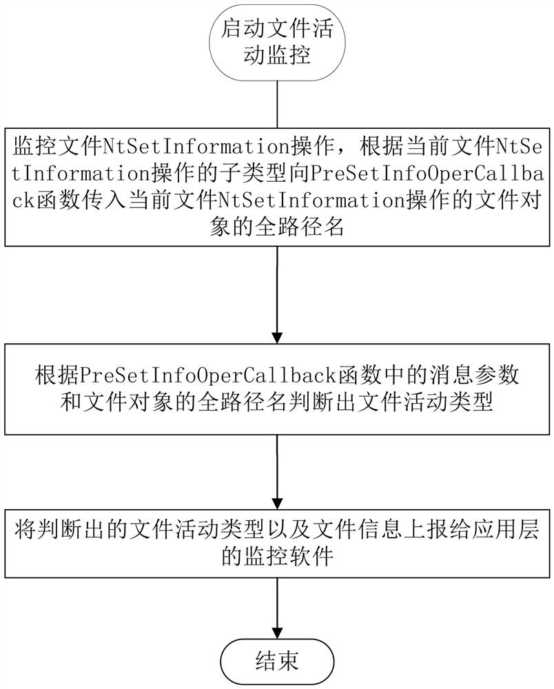 Method and system for monitoring file activity