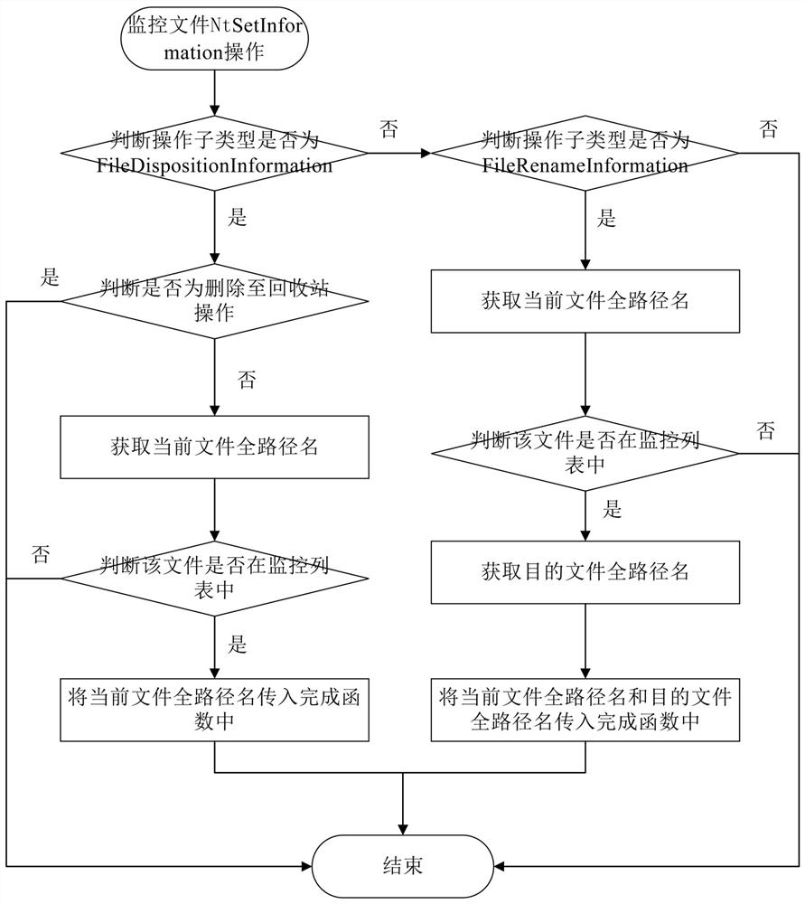 Method and system for monitoring file activity